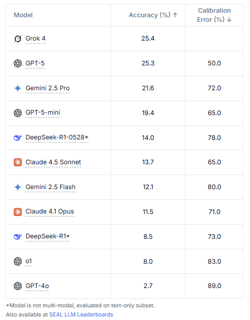 Und alle kochen sie mit Wasser... Quelle: Humanity's Last Exam