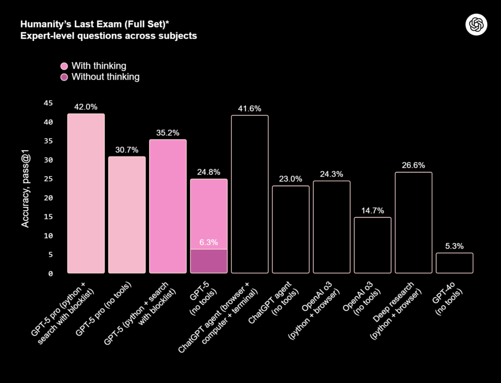 Wenn die Skala bei 45% Anteil an richtigen Antworten endet, ist das gar nicht beeindruckend. Quelle: OpenAI