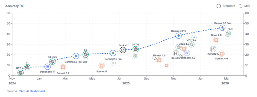 Wenn die Skala bei 45% Anteil an richtigen Antworten endet, ist das gar nicht beeindruckend.Quelle: Humanity's Last Exam