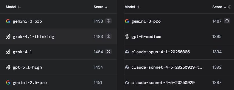 Stand der LLM Arena bzgl. Gemini 3 am 20.11.25